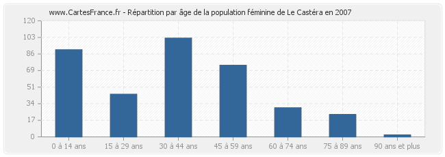 Répartition par âge de la population féminine de Le Castéra en 2007